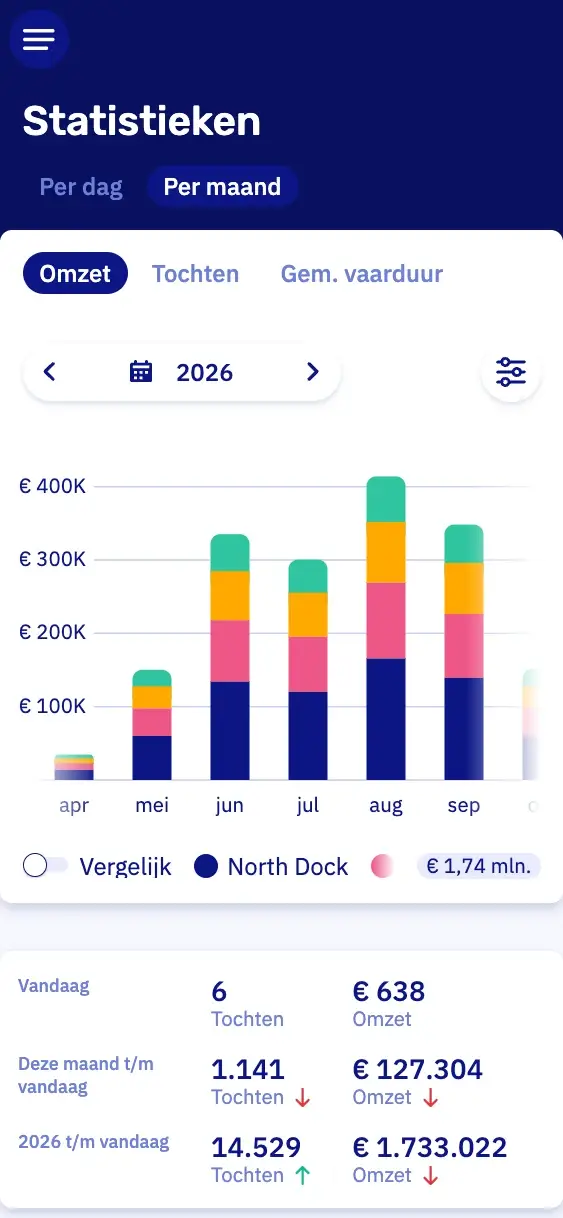 Verkoopcijfers op een telefoon: de omzet per maand over de zomer, en vaarten en omzet van vandaag, deze maand en dit jaar
