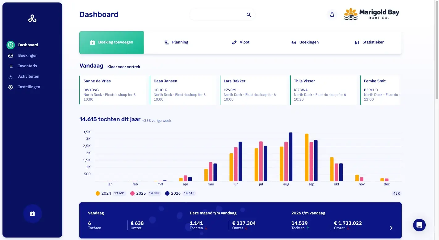 Het dashboard van Let's Book: de vertrekken van vandaag, en de vaarten van dit jaar per maand naast eerdere jaren