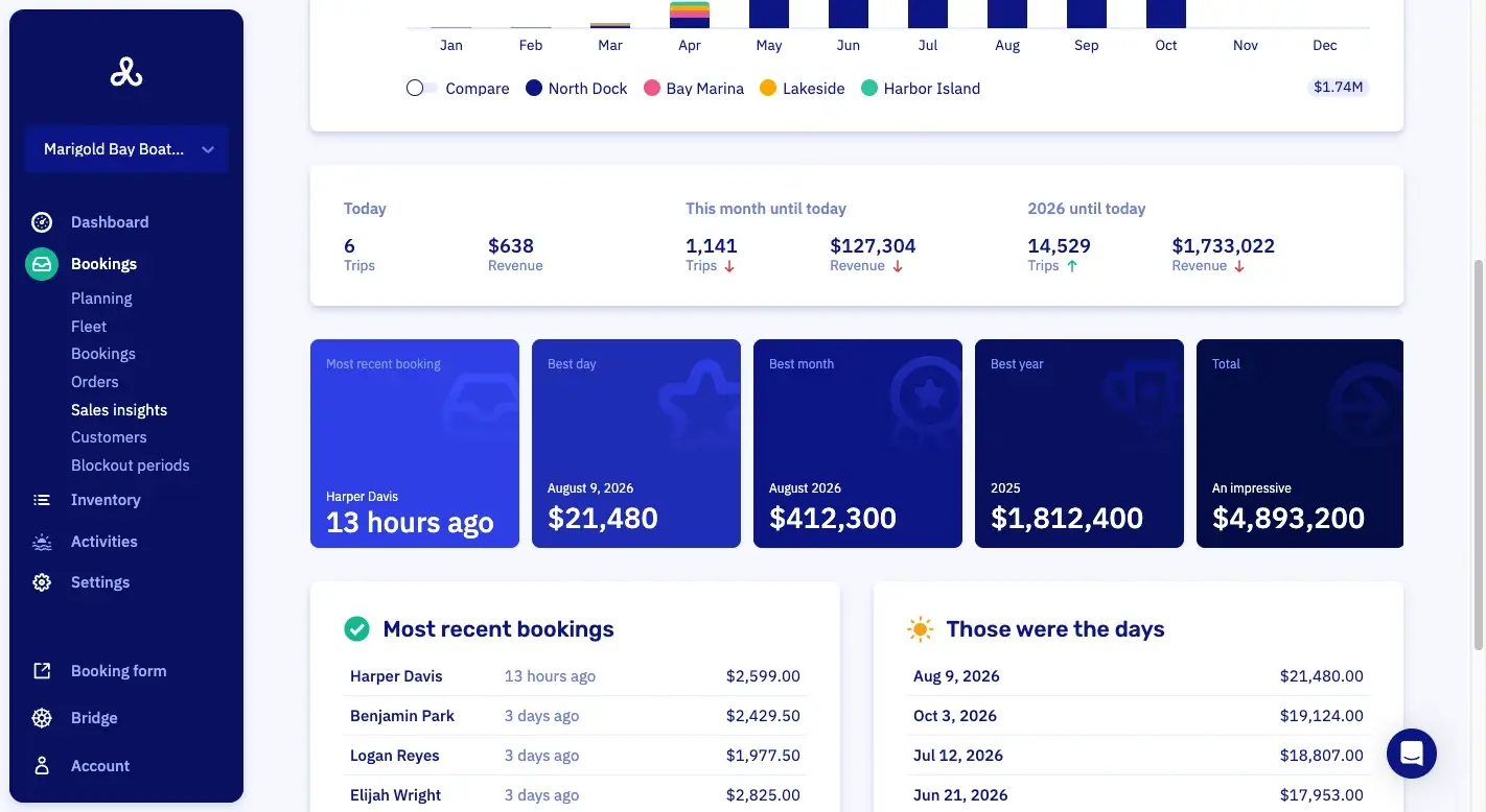 Sales insights in Let's Book: trips and revenue today, this month and this year, the best day, month and year, and the most recent bookings